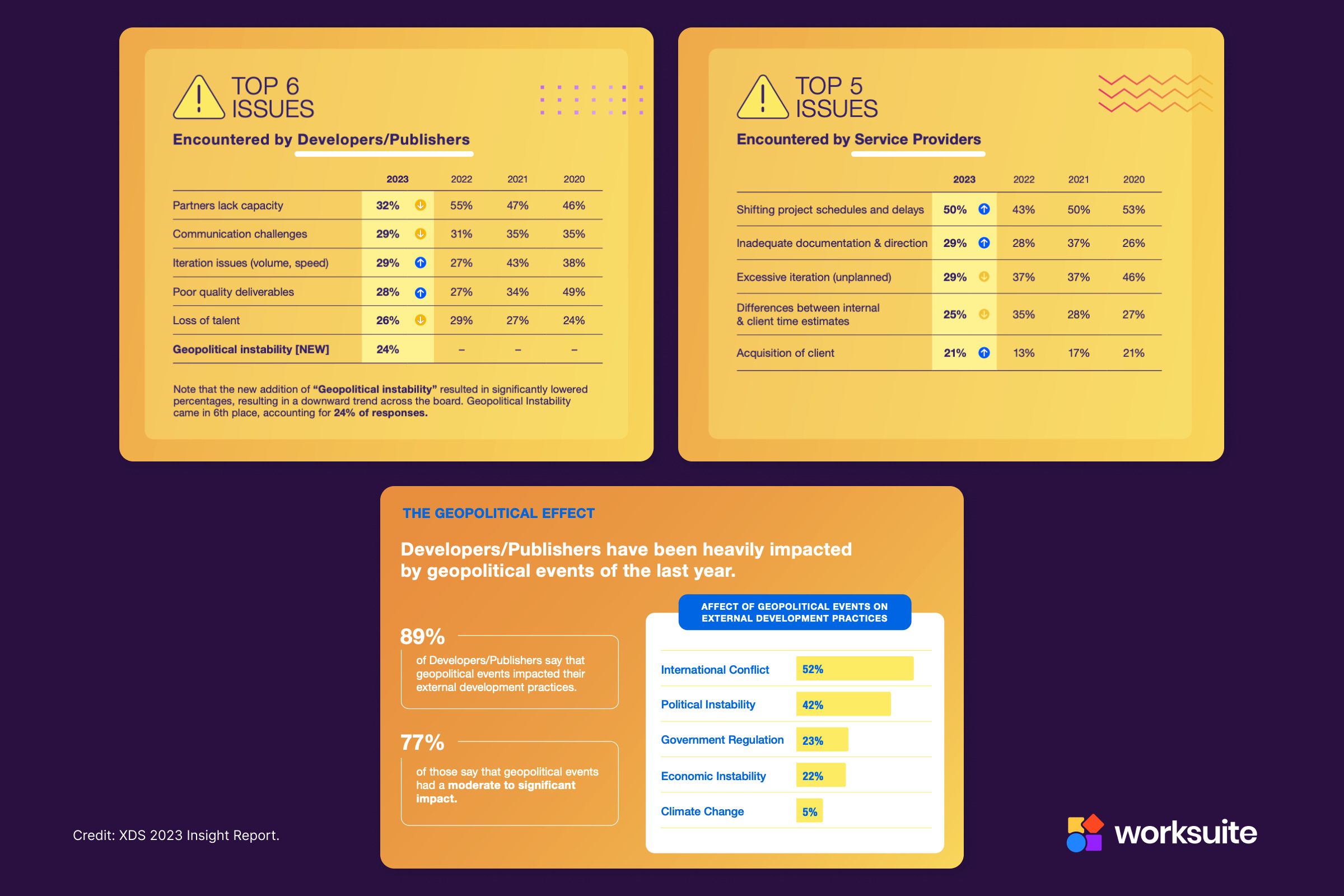 Credit xdsummit.com - External Game Development 2023 Insight Report - Worksuite